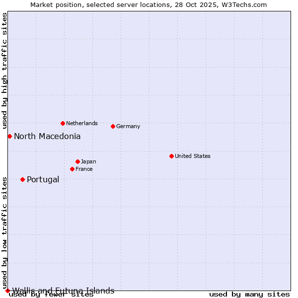Market position of Portugal vs. North Macedonia vs. Wallis and Futuna Islands