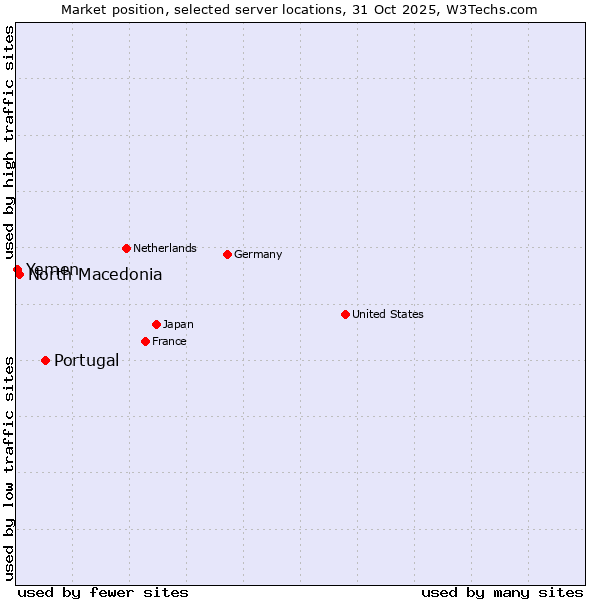 Market position of Portugal vs. North Macedonia vs. Yemen