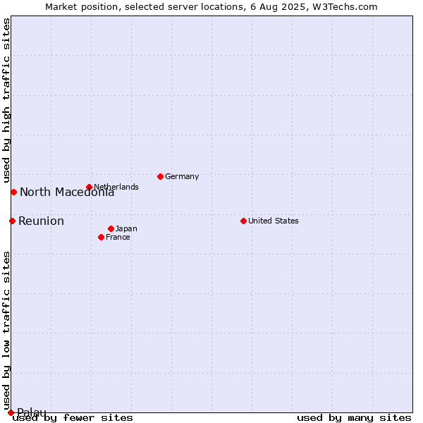 Market position of North Macedonia vs. Reunion vs. Palau