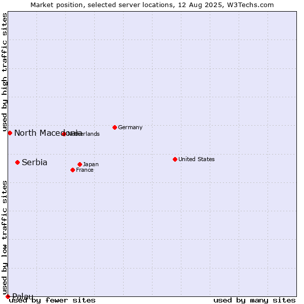 Market position of Serbia vs. North Macedonia vs. Palau