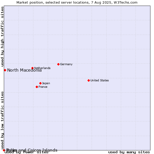 Market position of North Macedonia vs. Palau vs. Turks and Caicos Islands