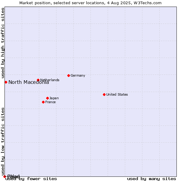 Market position of North Macedonia vs. Palau vs. Chad