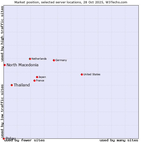 Market position of Thailand vs. North Macedonia vs. Palau
