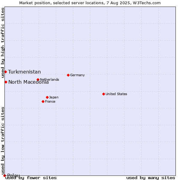 Market position of North Macedonia vs. Turkmenistan vs. Palau