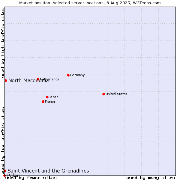 Market position of North Macedonia vs. Saint Vincent and the Grenadines vs. Palau