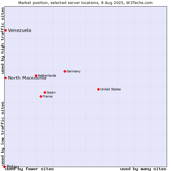 Market position of North Macedonia vs. Venezuela vs. Palau