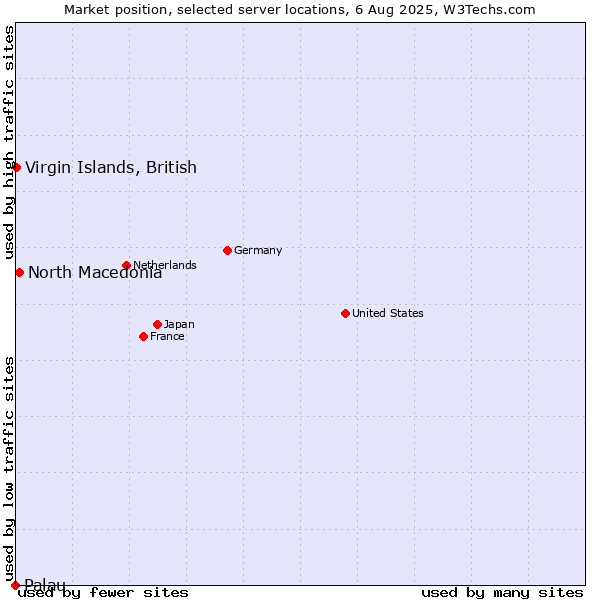 Market position of North Macedonia vs. Virgin Islands, British vs. Palau