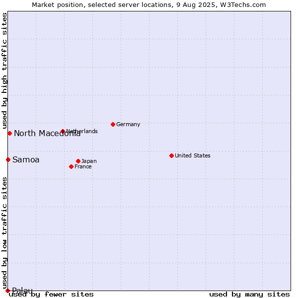 Market position of North Macedonia vs. Samoa vs. Palau