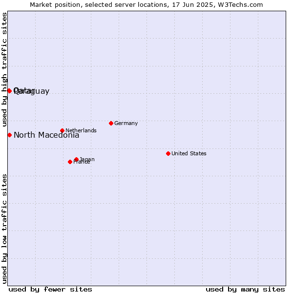 Market position of North Macedonia vs. Paraguay vs. Qatar