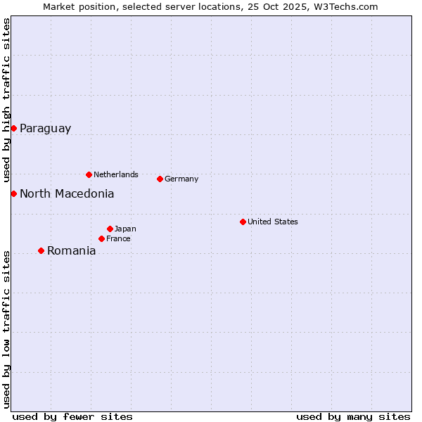 Market position of Romania vs. North Macedonia vs. Paraguay