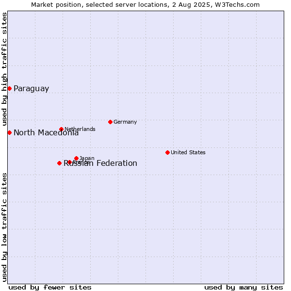 Market position of Russian Federation vs. North Macedonia vs. Paraguay