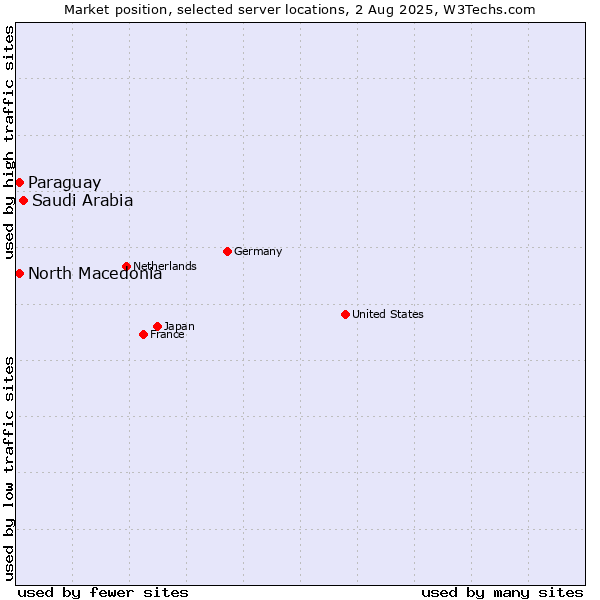 Market position of Saudi Arabia vs. North Macedonia vs. Paraguay