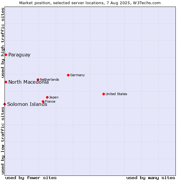 Market position of North Macedonia vs. Paraguay vs. Solomon Islands