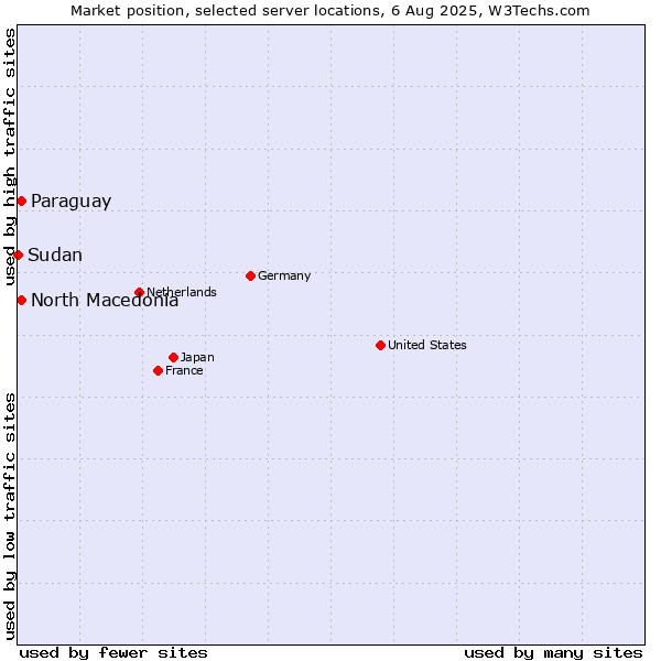 Market position of North Macedonia vs. Paraguay vs. Sudan
