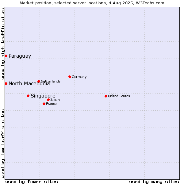 Market position of Singapore vs. North Macedonia vs. Paraguay
