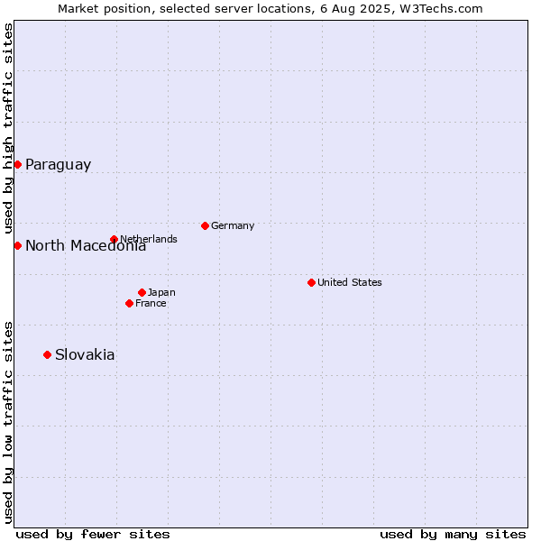 Market position of Slovakia vs. North Macedonia vs. Paraguay
