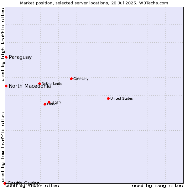 Market position of North Macedonia vs. Paraguay vs. South Sudan
