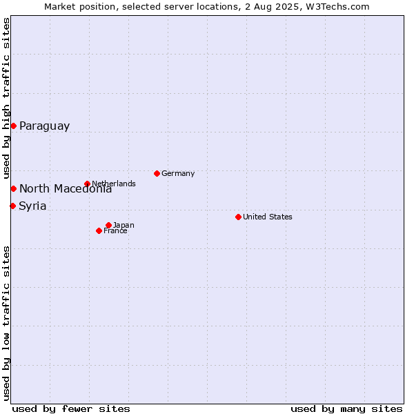 Market position of North Macedonia vs. Paraguay vs. Syria