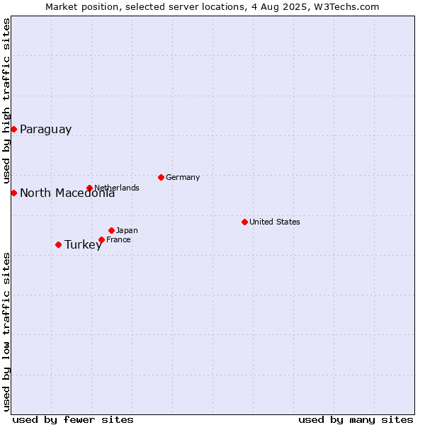 Market position of Turkey vs. North Macedonia vs. Paraguay