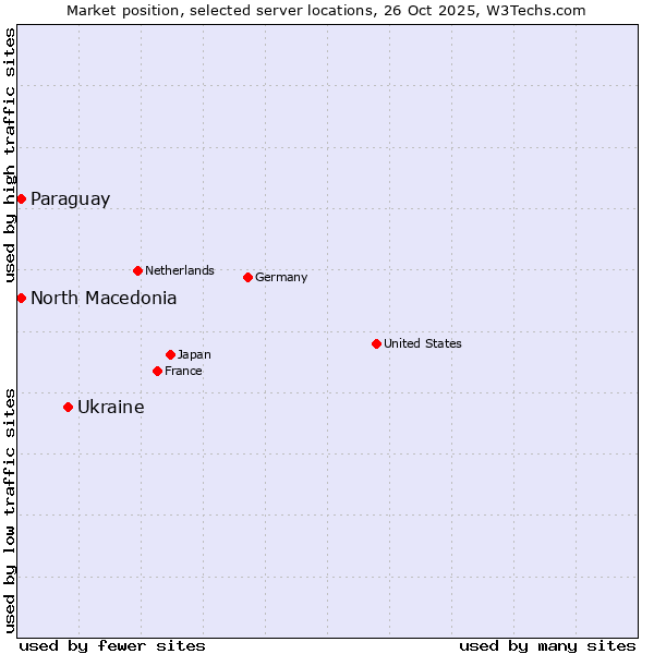 Market position of Ukraine vs. North Macedonia vs. Paraguay