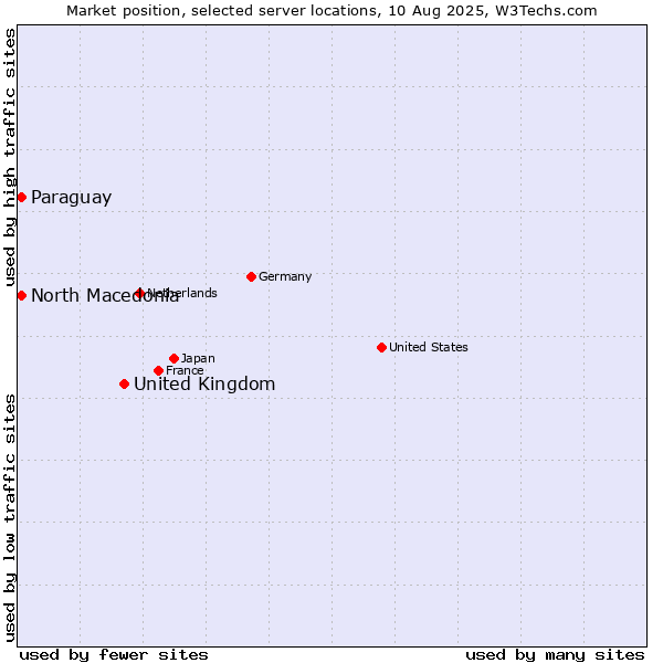 Market position of United Kingdom vs. North Macedonia vs. Paraguay
