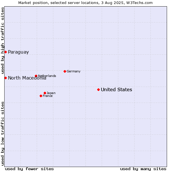Market position of United States vs. North Macedonia vs. Paraguay
