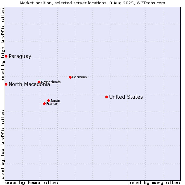 Market position of United States and territories vs. North Macedonia vs. Paraguay