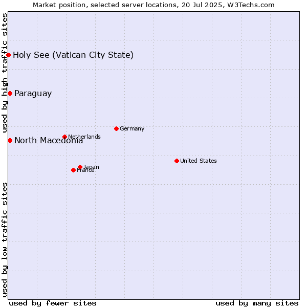 Market position of North Macedonia vs. Paraguay vs. Holy See (Vatican City State)