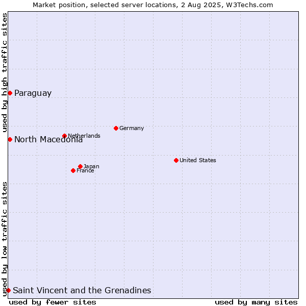 Market position of North Macedonia vs. Paraguay vs. Saint Vincent and the Grenadines