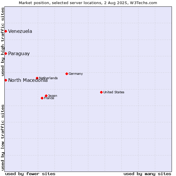 Market position of North Macedonia vs. Paraguay vs. Venezuela