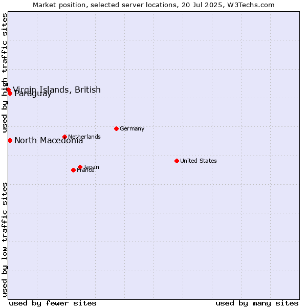 Market position of North Macedonia vs. Paraguay vs. Virgin Islands, British
