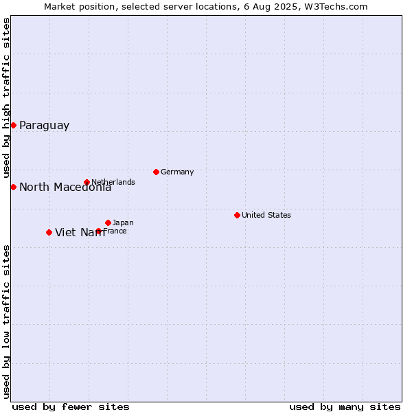 Market position of Viet Nam vs. North Macedonia vs. Paraguay