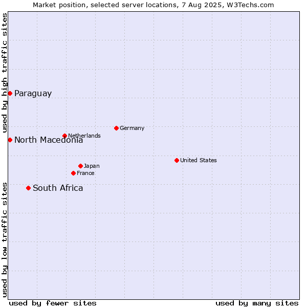 Market position of South Africa vs. North Macedonia vs. Paraguay