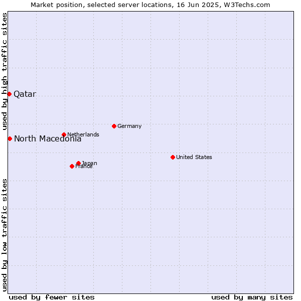 Market position of North Macedonia vs. Qatar
