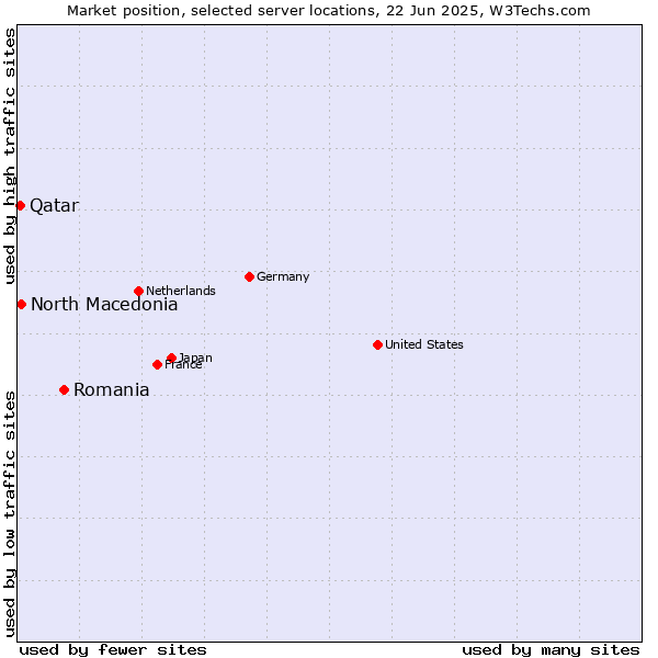 Market position of Romania vs. North Macedonia vs. Qatar