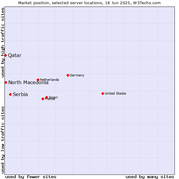Market position of Serbia vs. North Macedonia vs. Qatar