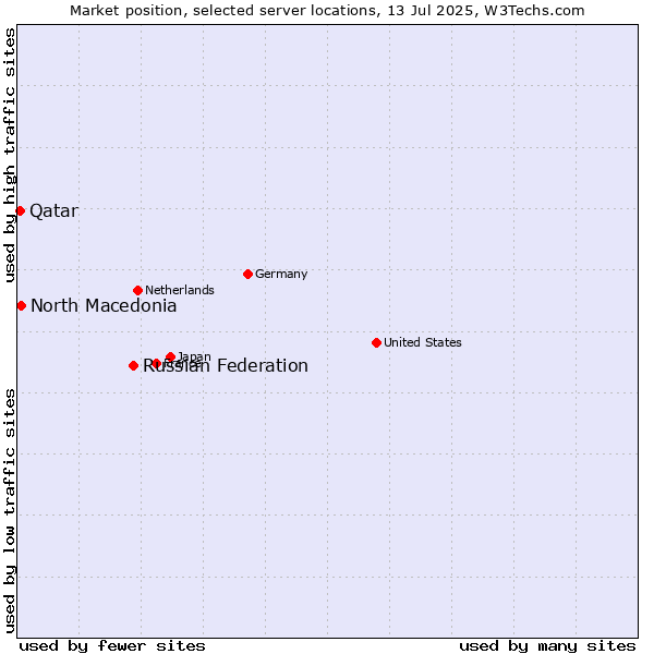 Market position of Russian Federation vs. North Macedonia vs. Qatar