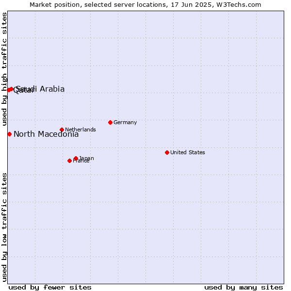 Market position of Saudi Arabia vs. North Macedonia vs. Qatar