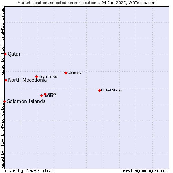 Market position of North Macedonia vs. Qatar vs. Solomon Islands