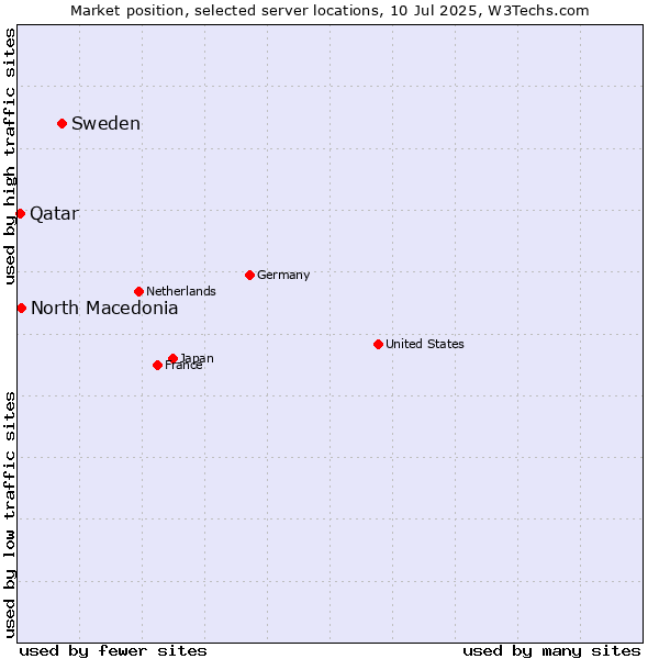 Market position of Sweden vs. North Macedonia vs. Qatar