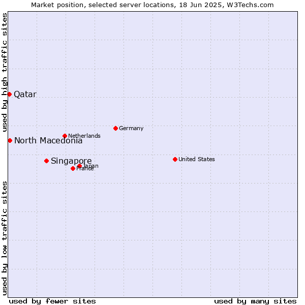 Market position of Singapore vs. North Macedonia vs. Qatar