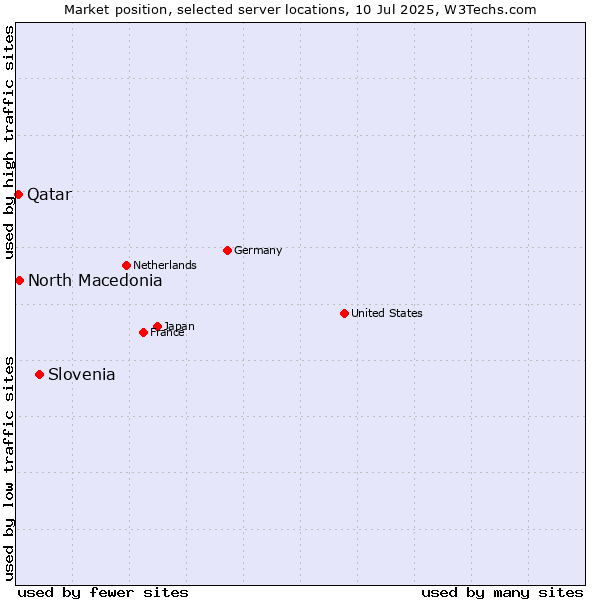 Market position of Slovenia vs. North Macedonia vs. Qatar