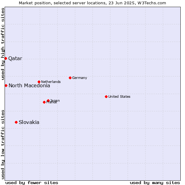 Market position of Slovakia vs. North Macedonia vs. Qatar