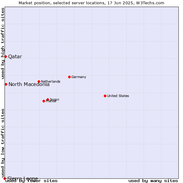 Market position of North Macedonia vs. Qatar vs. Sierra Leone