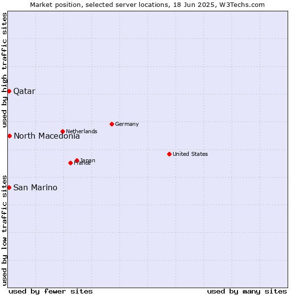 Market position of North Macedonia vs. Qatar vs. San Marino