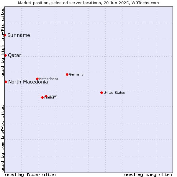 Market position of North Macedonia vs. Qatar vs. Suriname