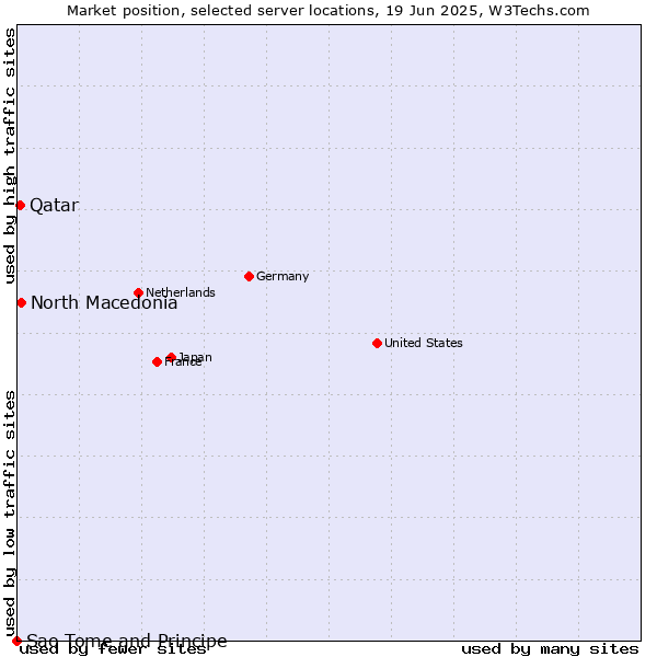 Market position of North Macedonia vs. Qatar vs. Sao Tome and Principe