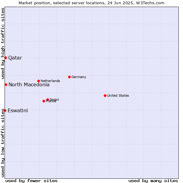 Market position of North Macedonia vs. Qatar vs. Eswatini