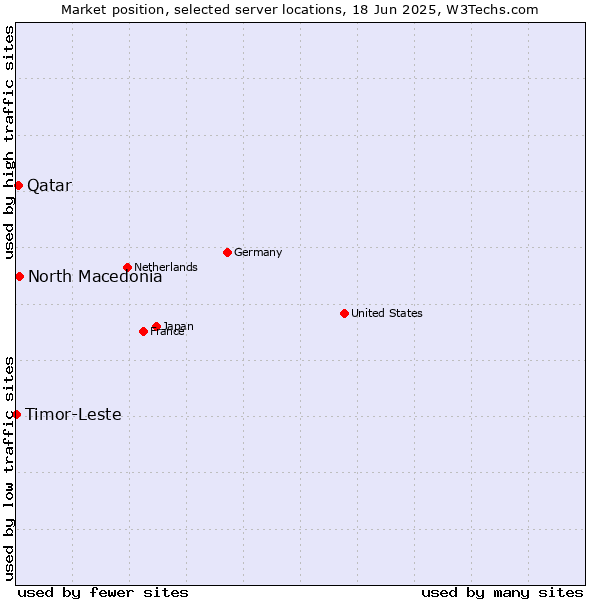 Market position of North Macedonia vs. Qatar vs. Timor-Leste