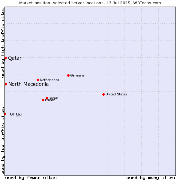 Market position of North Macedonia vs. Qatar vs. Tonga